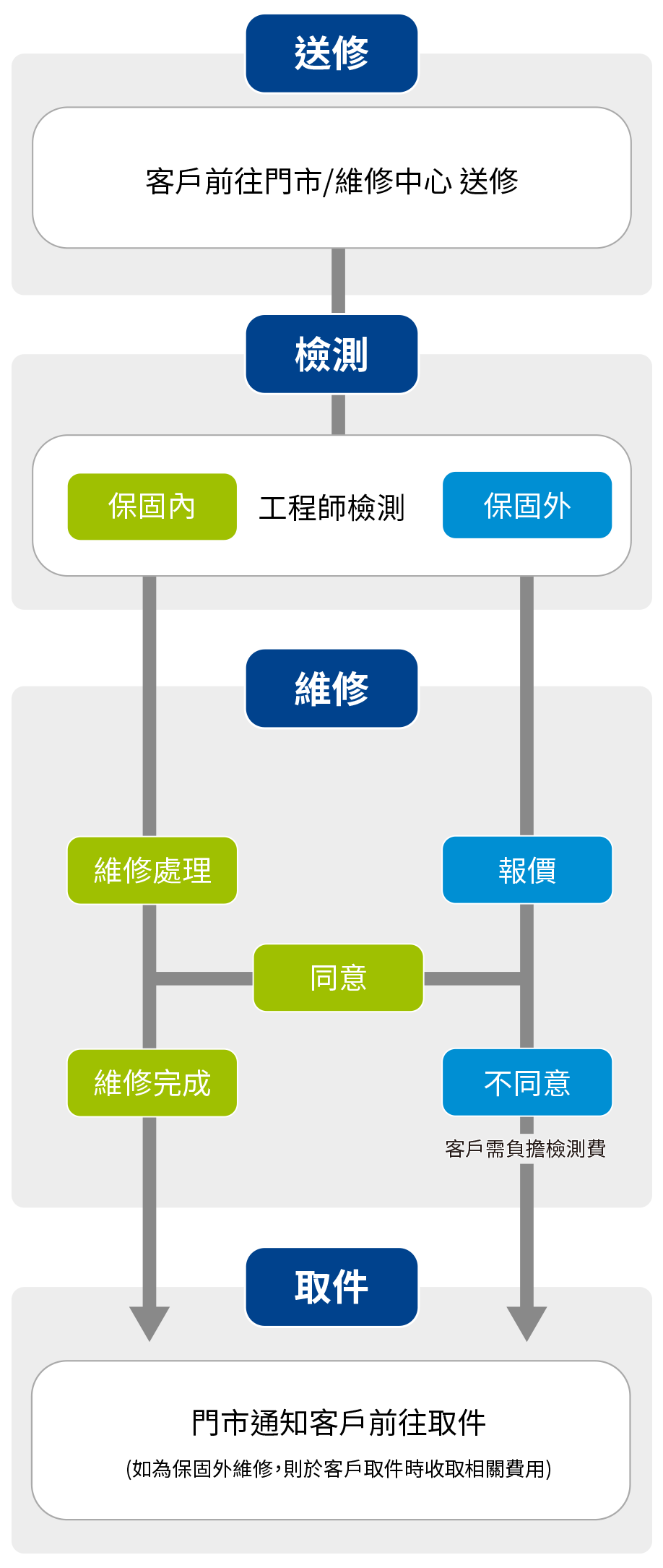 維修四步驟